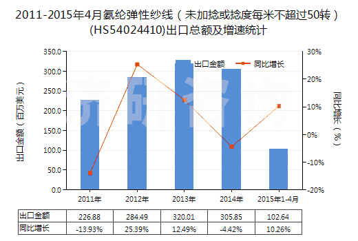 2011-2015年4月氨綸彈性紗線（未加捻或捻度每米不超過50轉(zhuǎn)）(HS54024410)出口總額及增速統(tǒng)計